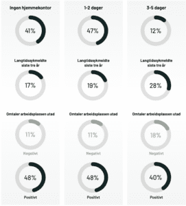 Statistikk over sykefravær og bruk av hjemmekontor