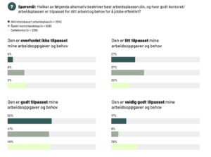 Statistikk om graden av tilrettelagt arbeidsplass basert på ulike arbeidsplasskonsepter